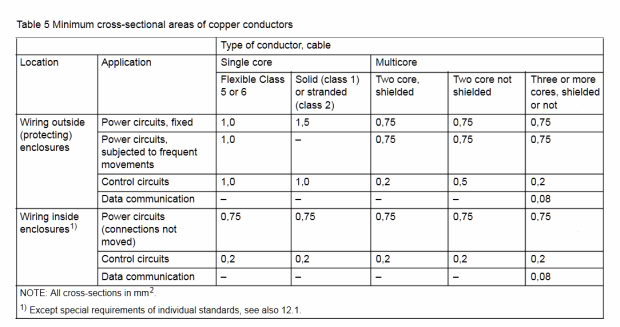 IEC60204-1 Ed 5 Section 12 Table 5 Min Wire Size | www.CURLYCORDS.com.au